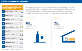2012年旅游支出报告 中国成美第三大入境消费国