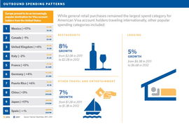 Visa发布2012年全球旅游支出报告