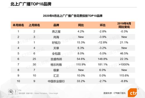 广播广告 商业及服务性行业和食品行业环比增长显著